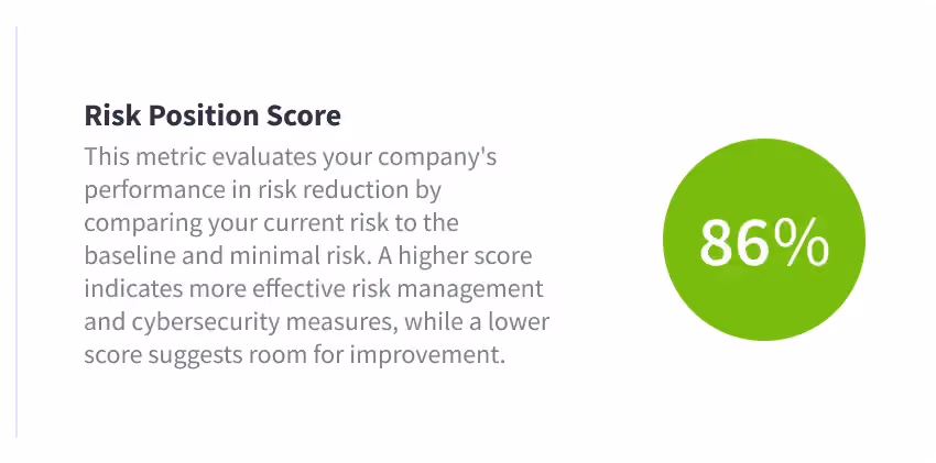 Risk Position Score quantifies risk posture in reference to the baseline and minimal risk scenarios.