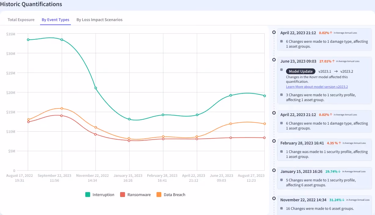 Users can review the progression of their forecasted losses over time according to event type.