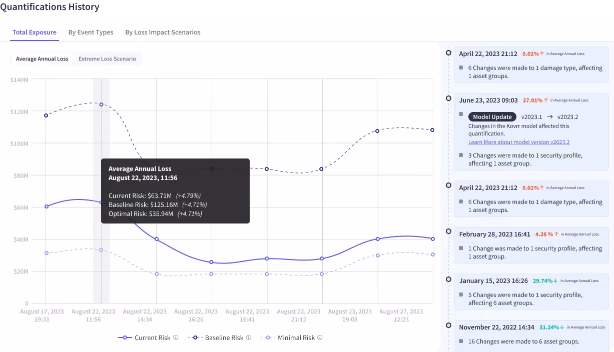 There's an option to view an organization's cyber risk exposure according to extreme loss scenarios.