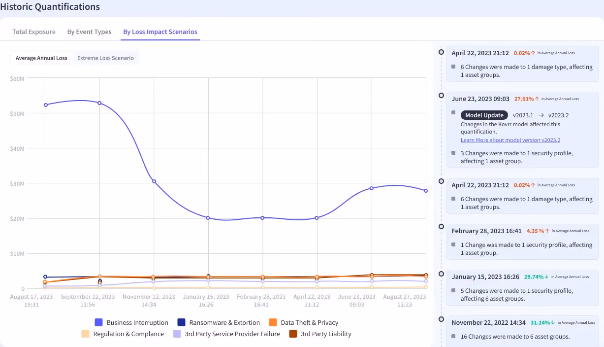 Users can review the progression of their forecasted losses over time per business impact scenario.