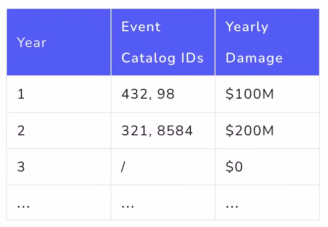 Kovrr's CRQ models leverage a Monte Carlo simulation. Here is an example of the results.