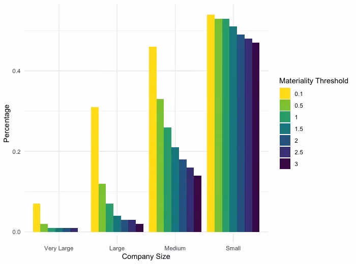 An analysis of materiality thresholds according to the size of the organization.