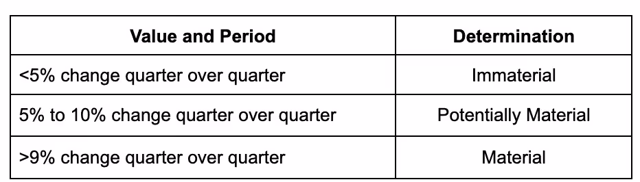 Table 1: Materiality Determination for RoCM and FAM.