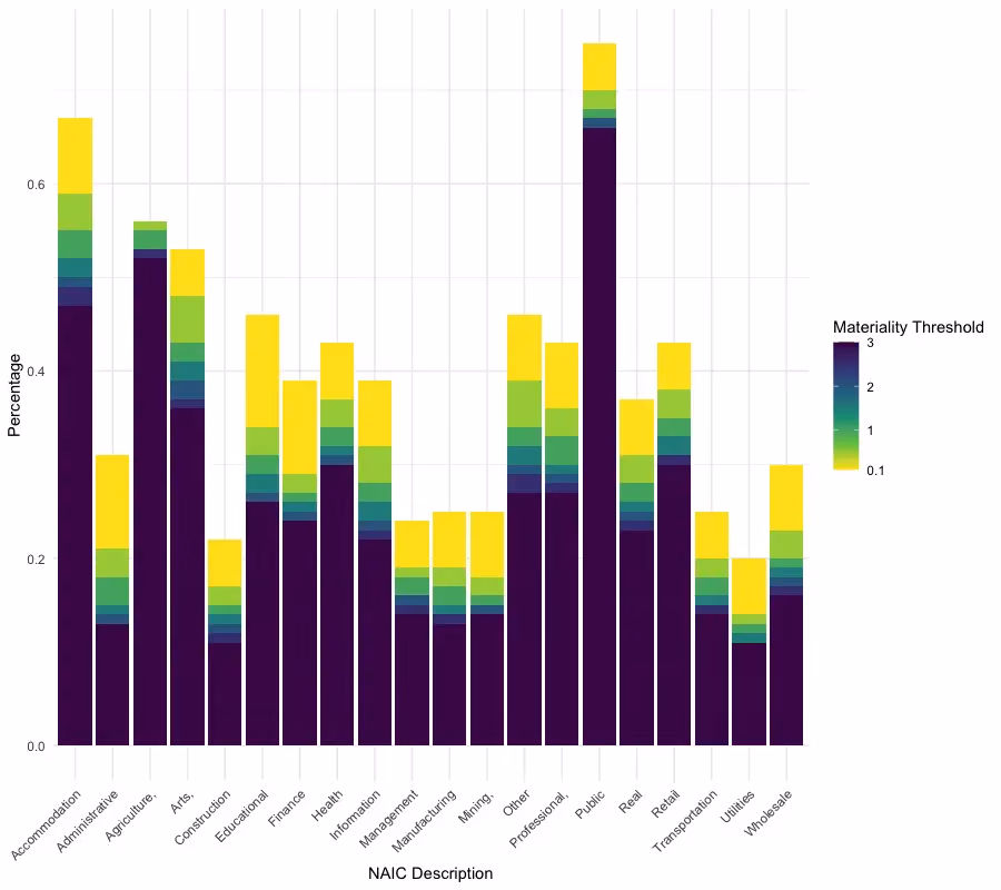 An analysis of materiality thresholds according to the industry of the organization.