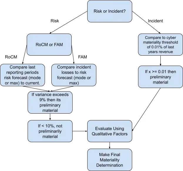 The Freund-Jorion materiality heuristic model to guide material disclosures and determinations.