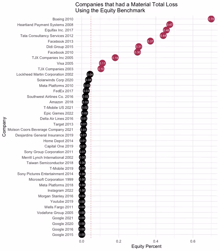 Analysis of top material cyber losses with a 5% of equity threshold.