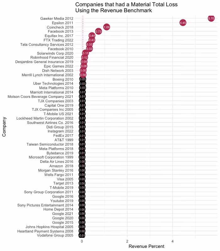 Analysis of top material cyber losses and judgments with a 4% of revenue threshold.