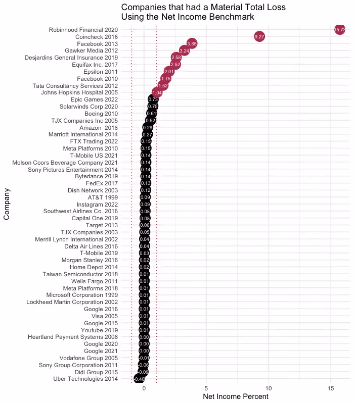  Analysis of top material cyber losses with a +/- 100% of net income threshold.