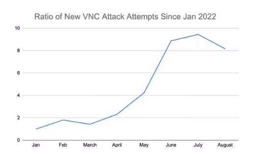 Ratio of new VNC attack attempts from Jan. to Aug. 2022.