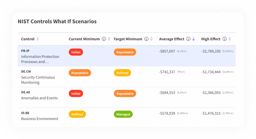 Kovrr's CRQ platform demonstrates the average and maximum savings of a NIST control upgrade.