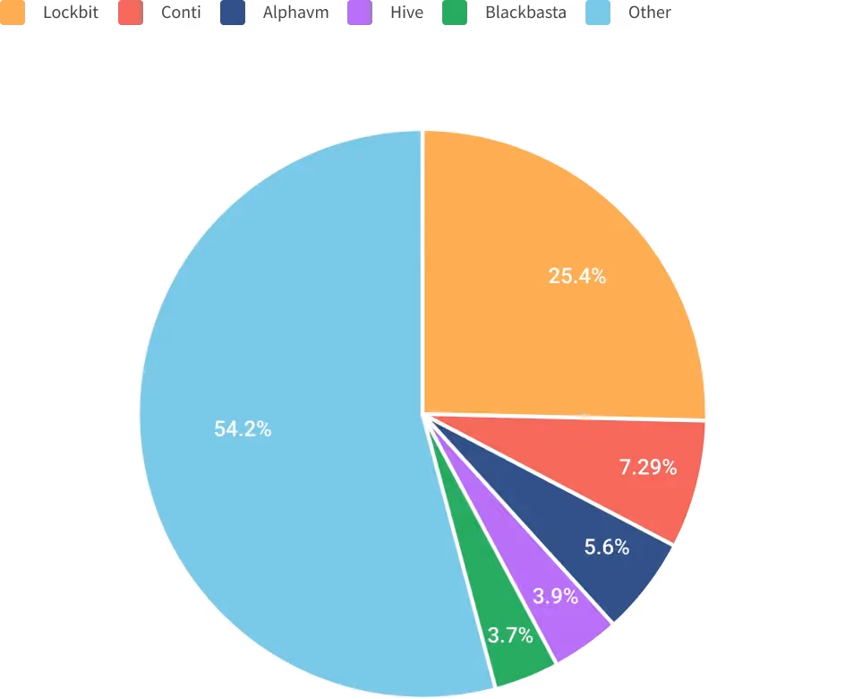 The top five most active ransomware groups from 2022 were gathered from Kovrr's data sources.