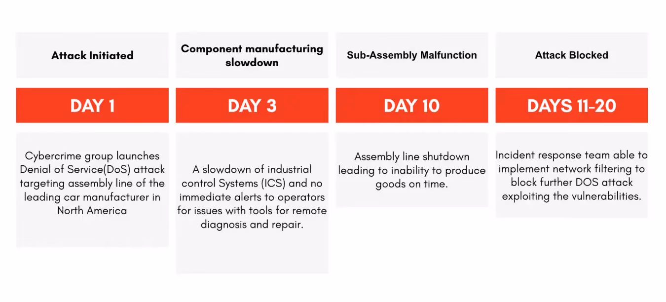 An example timeline of a global car manufacturer, in the US, suffering from an IoT cyber attack.