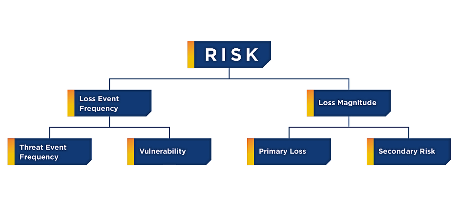 A diagram of the basic FAIR risk methodology for quantifying an organization's cyber risk.