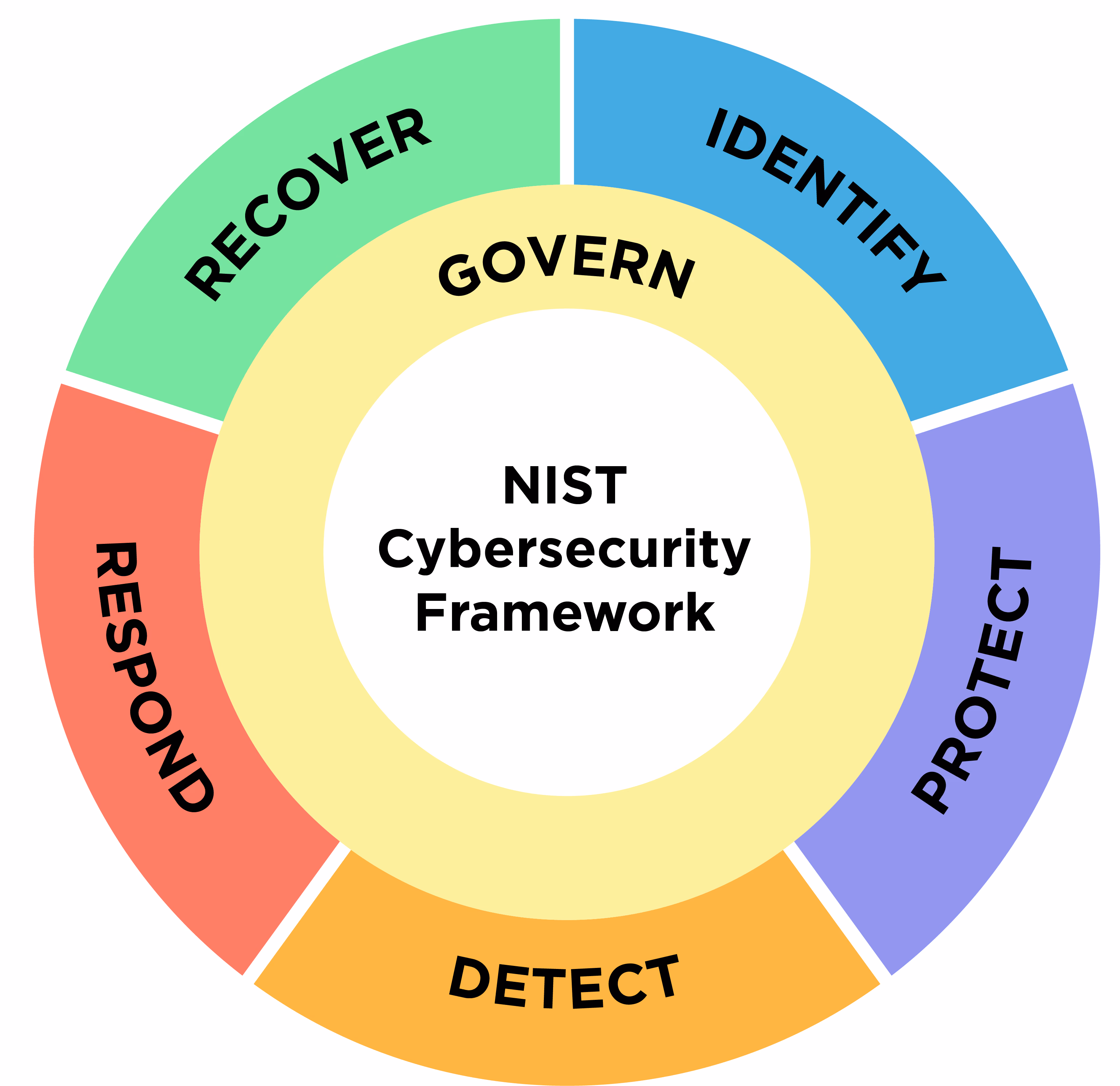 The NIST cybersecurity framework with the new, updated six core pillars, now with "govern."