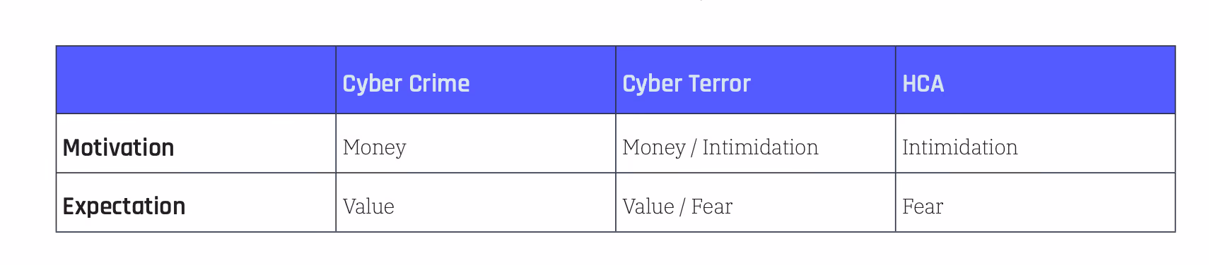 Breakdown of motivations and expectations of cyber attackers when they initiate events.
