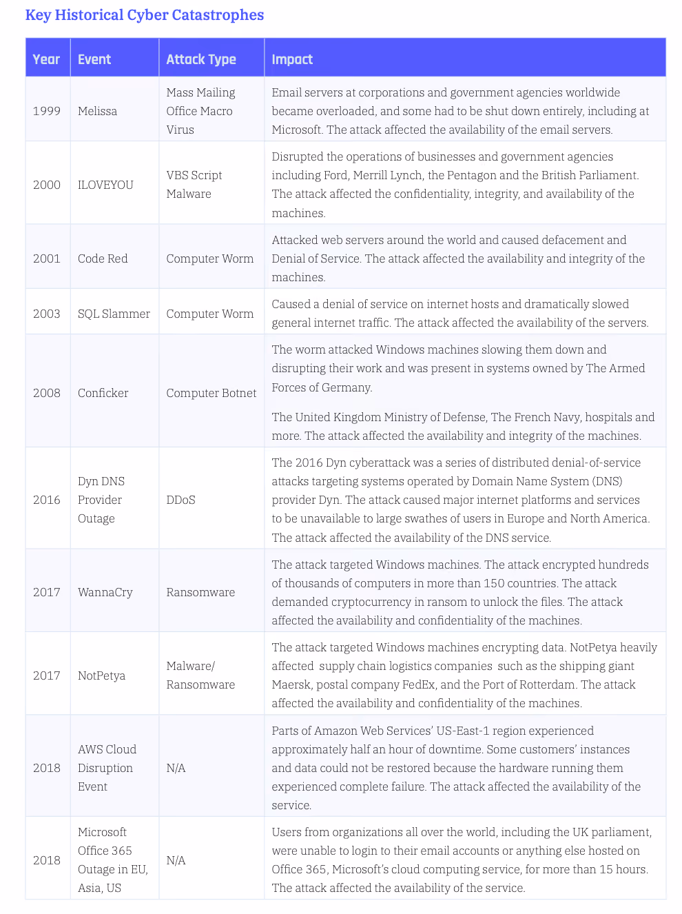 An overview of the key historical cyber catastrophes for the insurance industry since 1999.