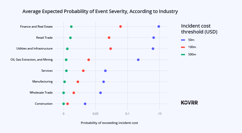 Average Expected Probability of Event Severity, According to Industry graph