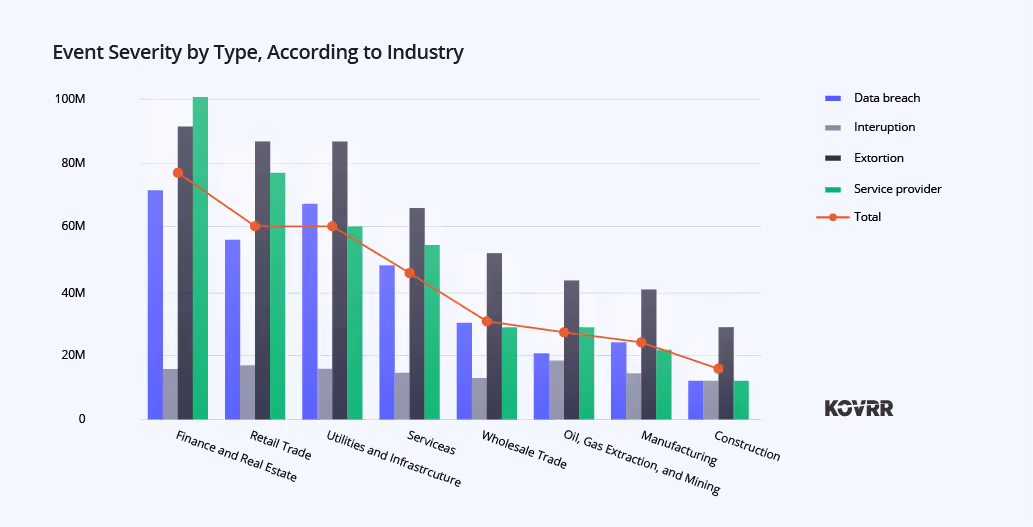 Event Severity by Type, According to Industry