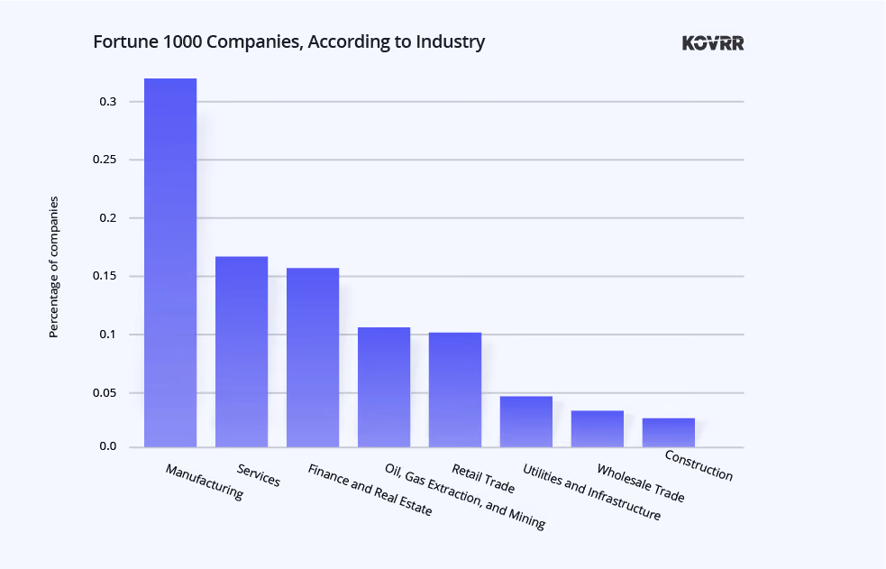The US Fortune 1000 companies, broken down according to industry.