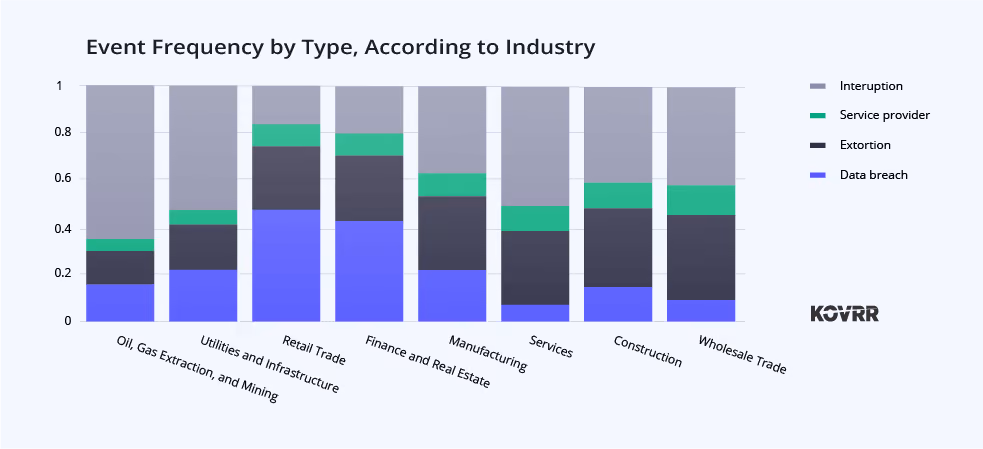 Event Frequency by Type, According to Industry graph