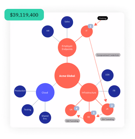 An organization's cyber risk exposure is dependent on its unique structure and data sharing.