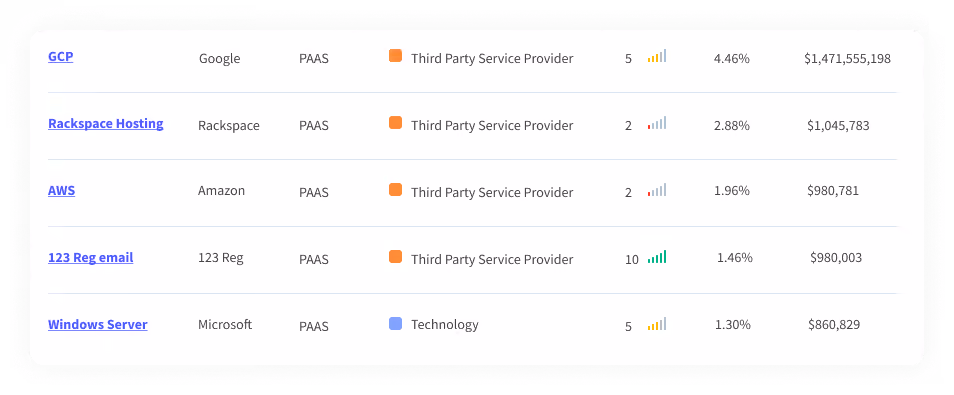 With Kovrr's CRQ, you can evaluate your cyber exposure due to third-party service providers.