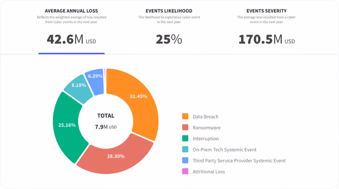 With CRQ, organizations can review how severe specific cyber events are expected to be.