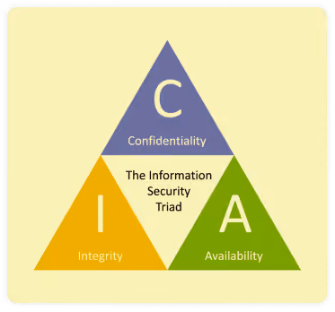 Cyber events are evaluated within the CIA framework of confidentiality, integrity, and availability.
