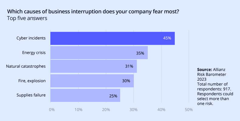 Allianz Risk Barometer: "What causes of business interruption does your business most fear?"