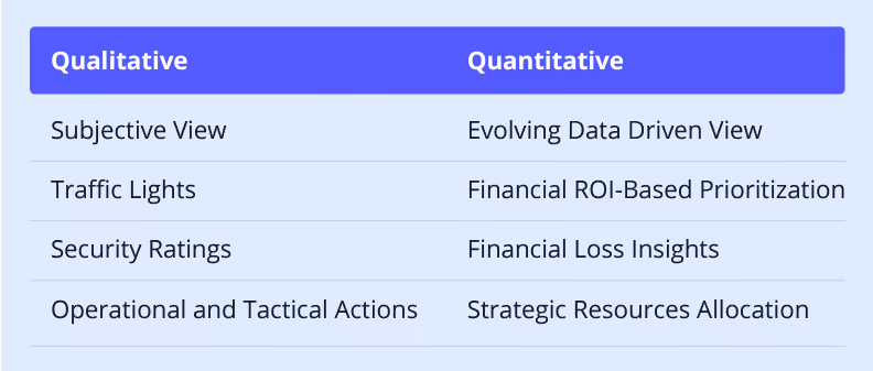 Assessing cyber risk via a qualitative lens compared to using a more quantitative approach.