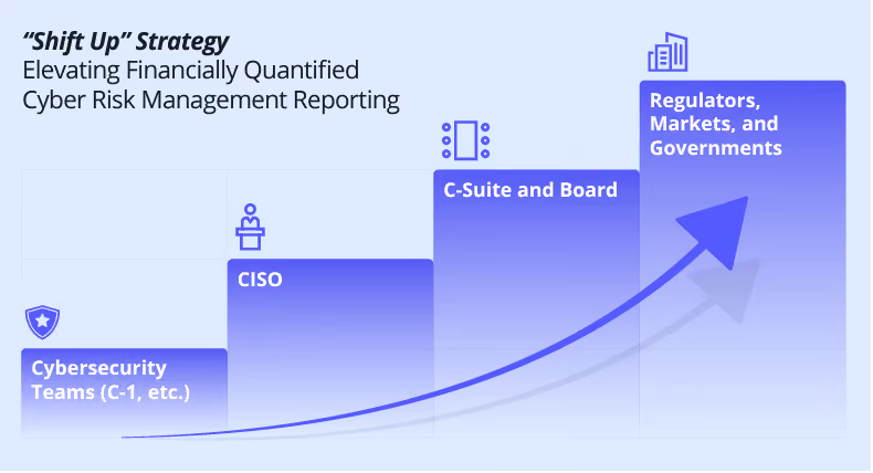 A CRQ platform facilitates "Shift Up," elevating cyber risks to the C-suite, boardroom, and beyond.