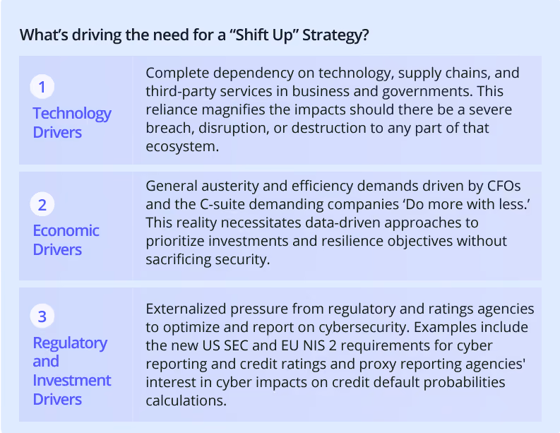Technology, economic, and regulatory and compliance are the main drivers of the Shift Up Strategy.
