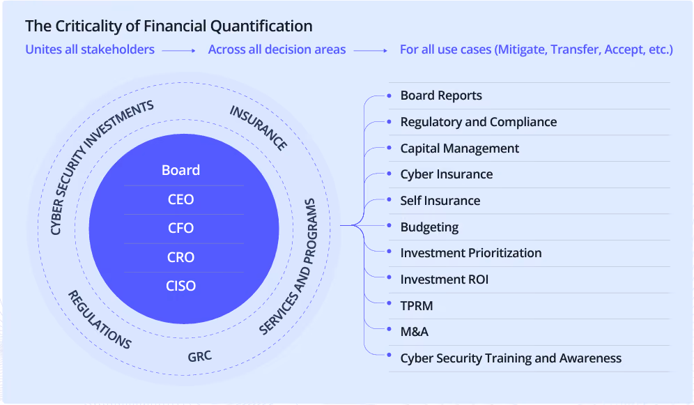 Financial cyber risk quantification unites all stakeholders across decision areas in cybersecurity.