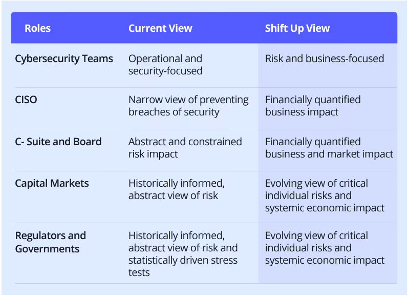 Here's how a Shift Up Strategy reshapes the views of key cyber risk management stakeholders.