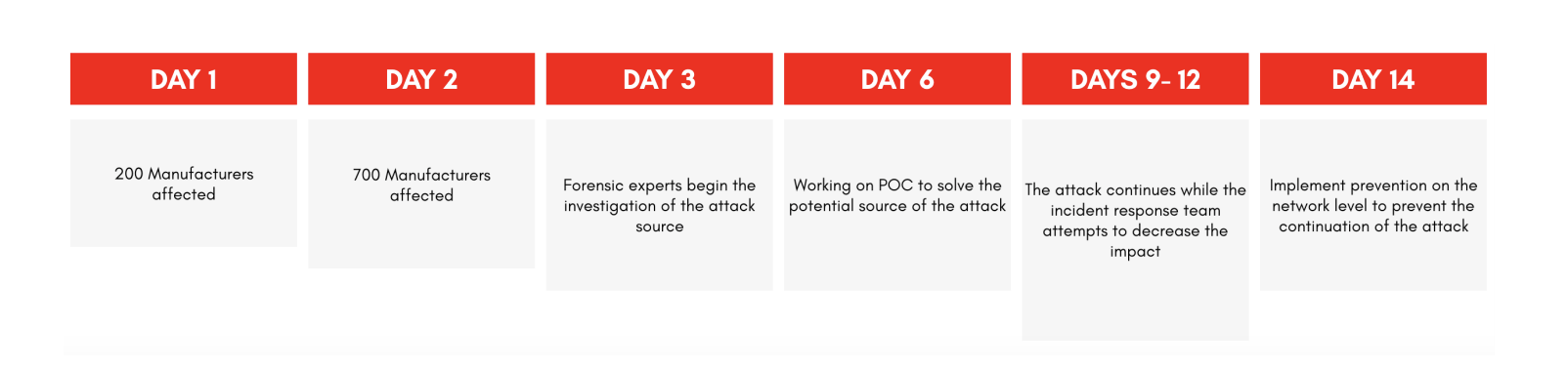 An example timeline of a small/mid US manufacturing company suffering from an IoT cyber attack.