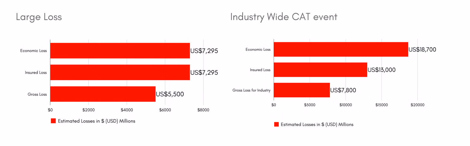 Large losses for organizations compared to an industry-wide catastrophic cyber event.