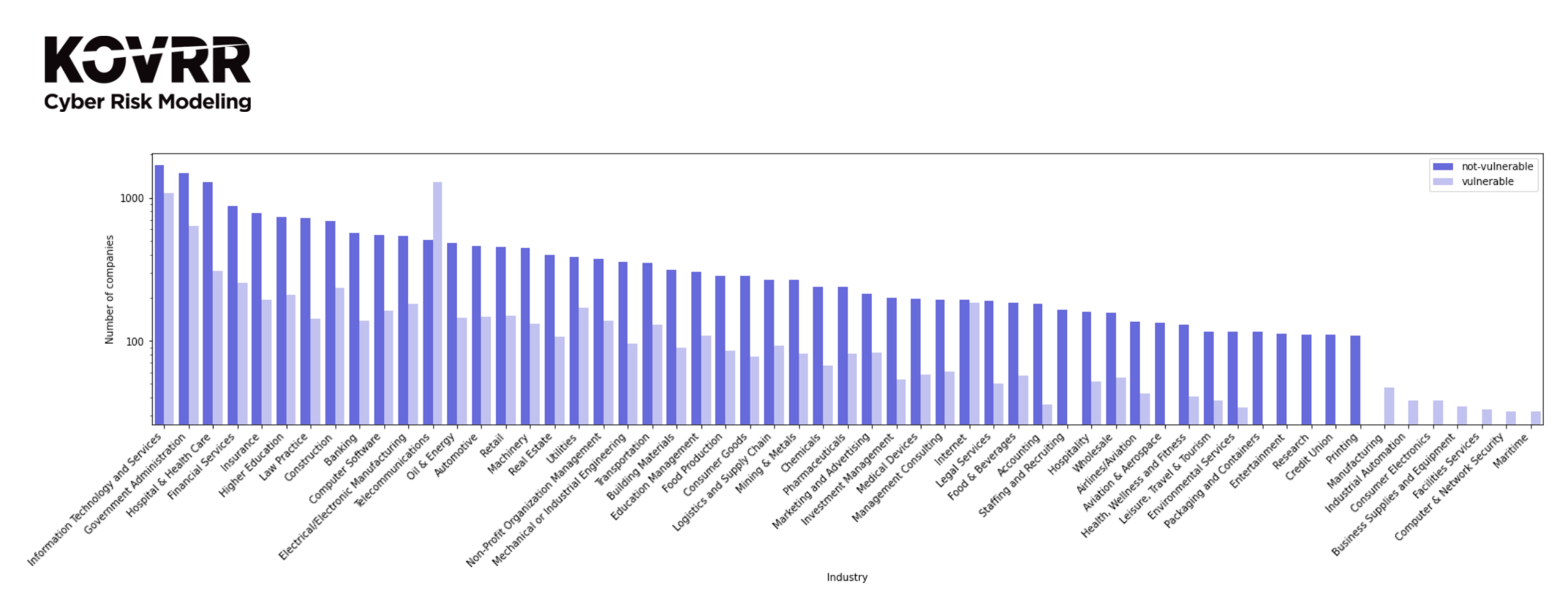 Kovrr broke down the companies who suffered from the SolarWinds attack according to industry.