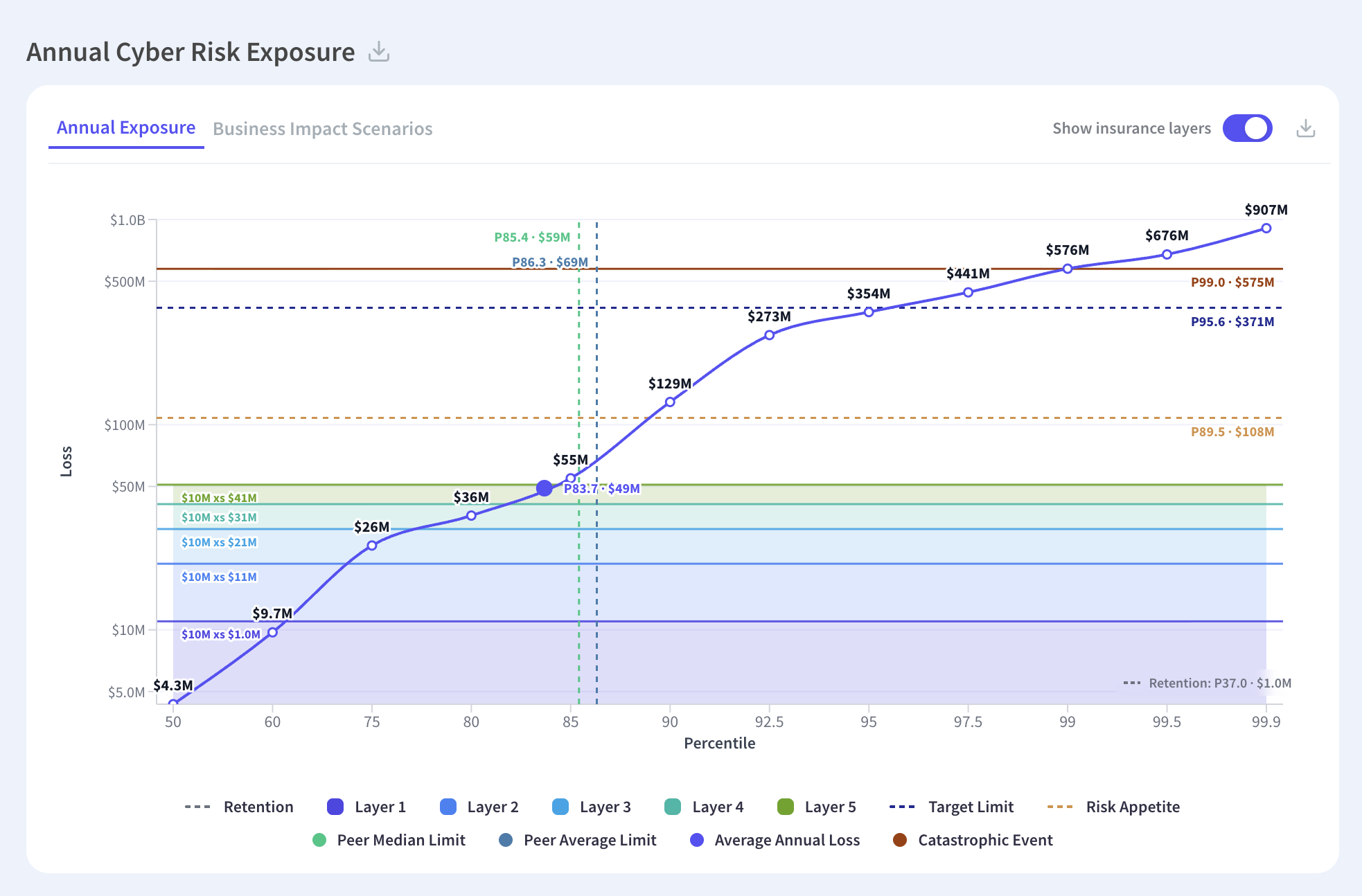 Modeled annual loss by percentile with a retention and five excess insurance layers plotted against the curve