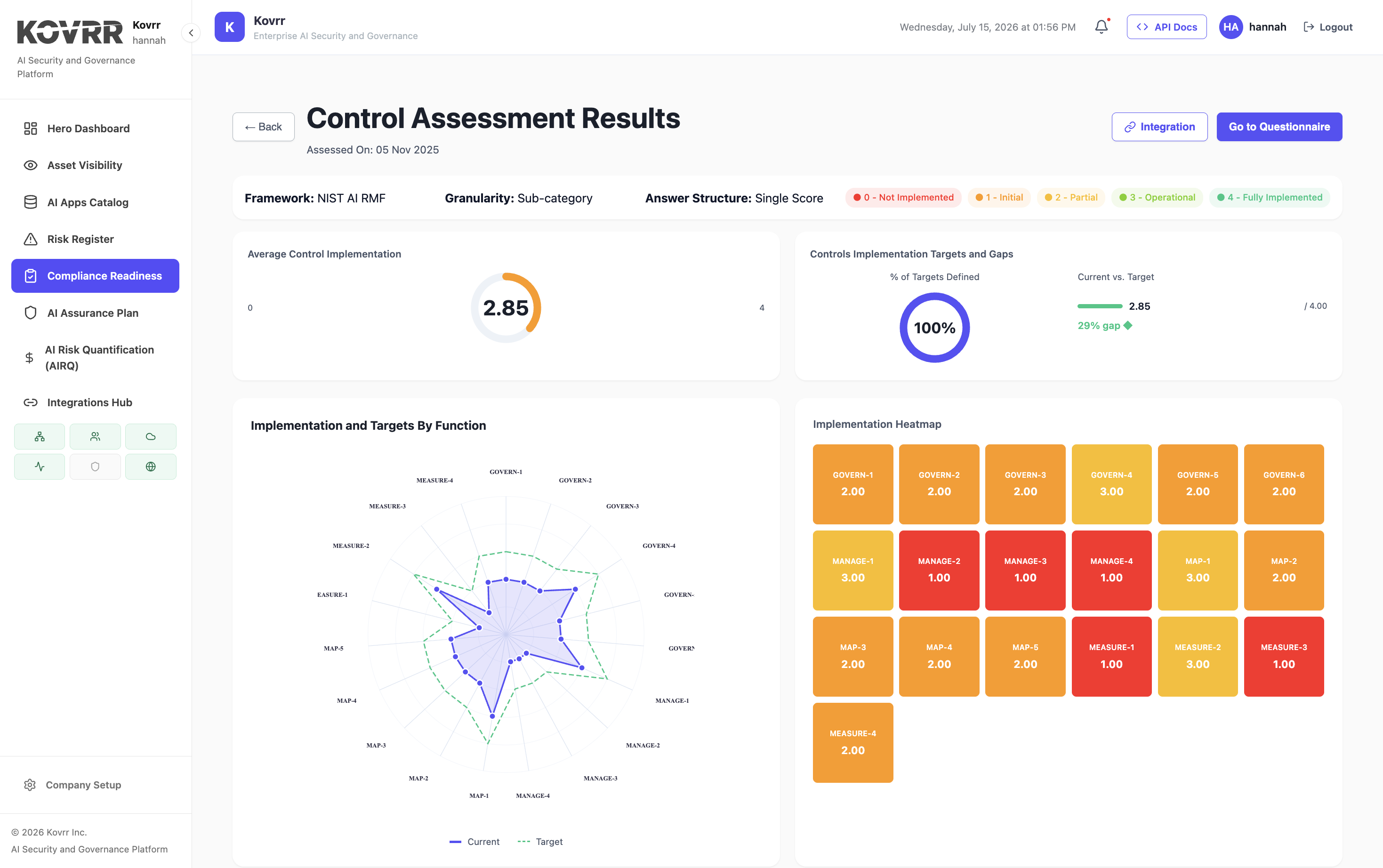 NIST AI RMF control assessment showing average implementation maturity of 2.85 against a target of 4.00 with a heatmap by function