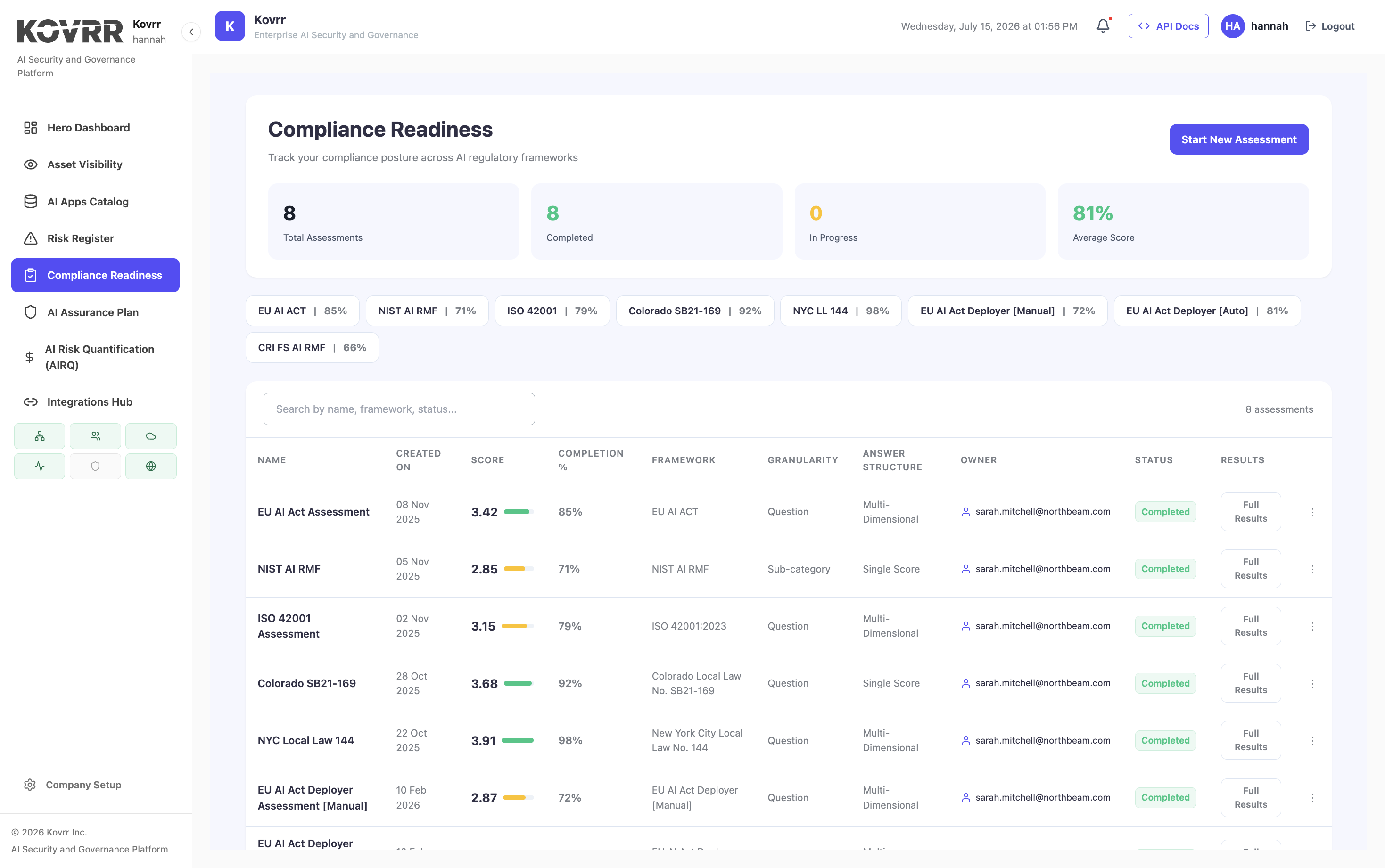 Compliance readiness scores across EU AI Act, NIST AI RMF, ISO 42001 and four other AI frameworks assessed side by side