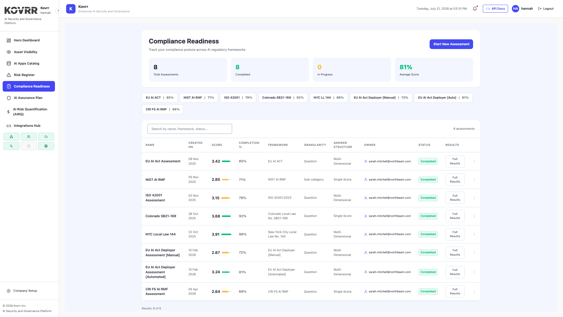 Compliance readiness scores across EU AI Act, NIST AI RMF, ISO 42001, state AI laws and a financial services sector profile