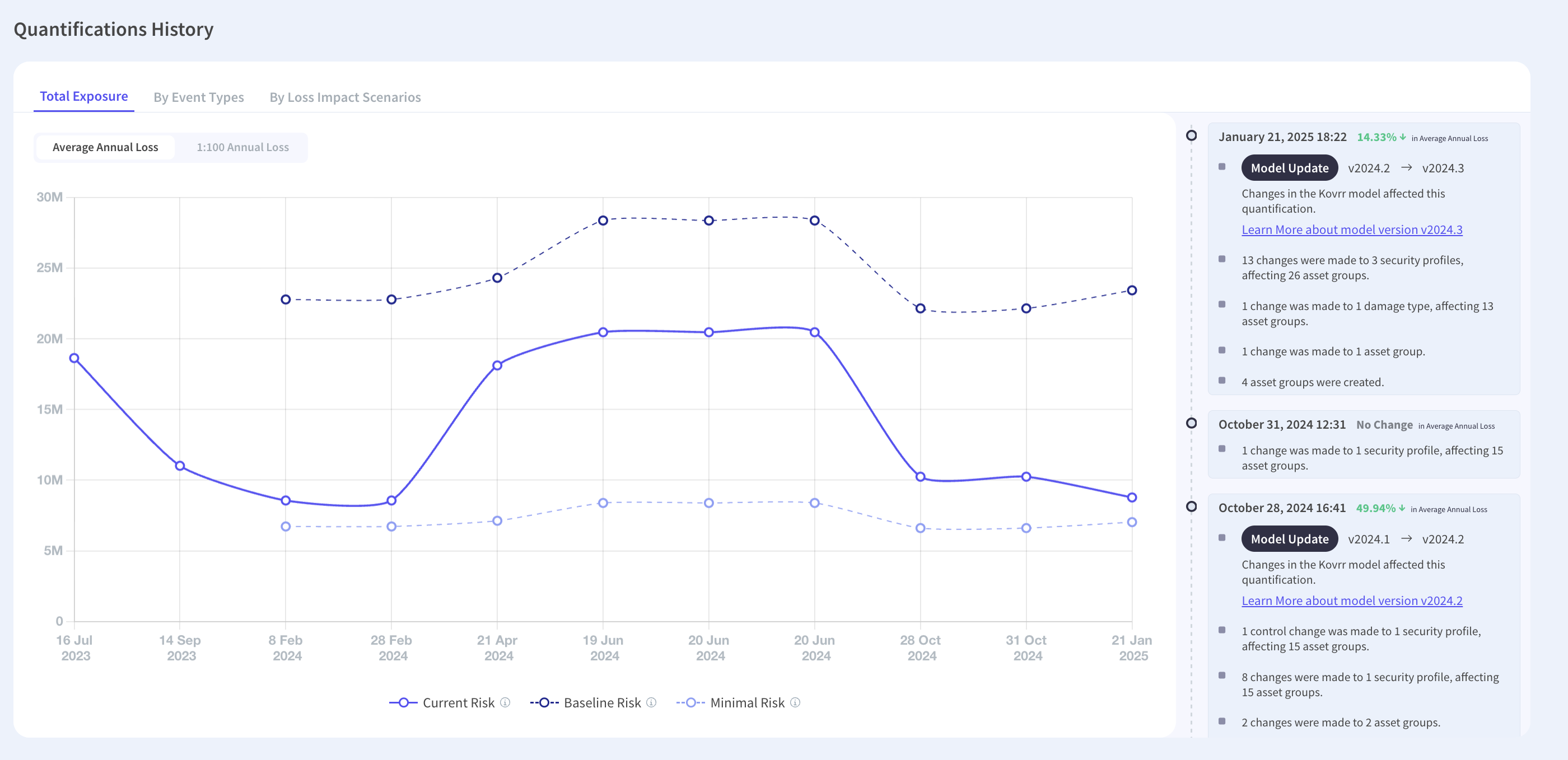 Exposure plotted across successive quantifications alongside a change log recording model version updates