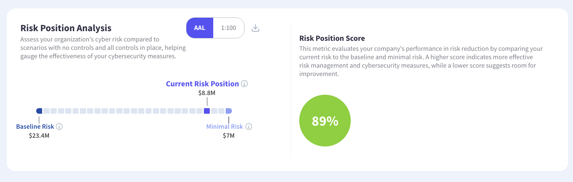 Risk position analysis comparing baseline risk with no controls, current risk position and minimal risk with all controls implemented, expressed as a score