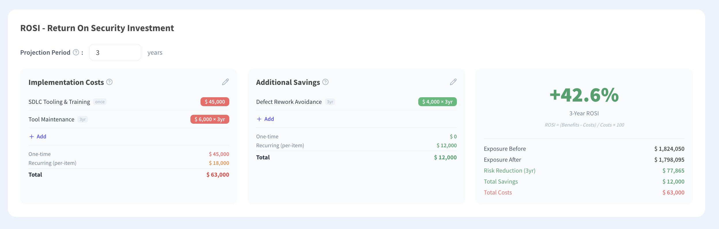 Return on security investment calculation showing implementation and recurring costs, modeled exposure before and after, additional savings, and a three-year return percentage