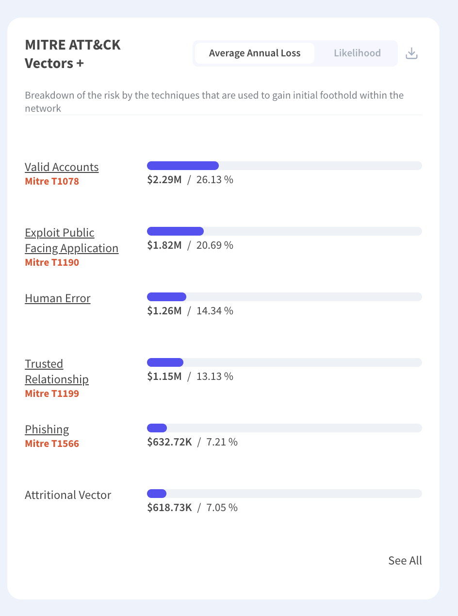 Initial access techniques ranked by average annual loss, with valid accounts leading ahead of public-facing application exploitation, human error, trusted relationship and phishing