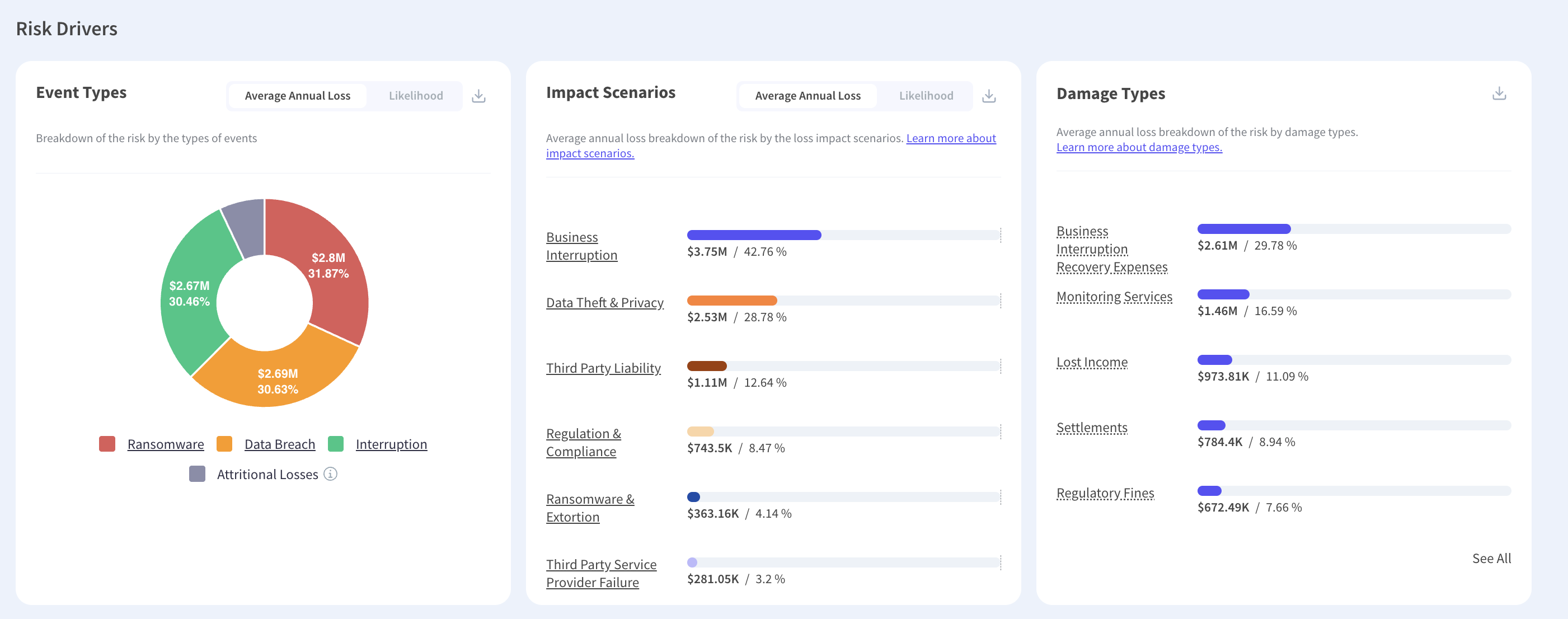 Average annual loss broken down three ways, by event type, by business impact scenario and by damage type