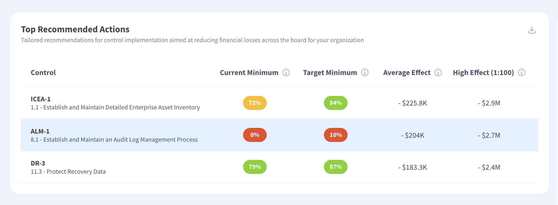 Prioritized control actions listing the improvement recommended for each and the exposure it would remove