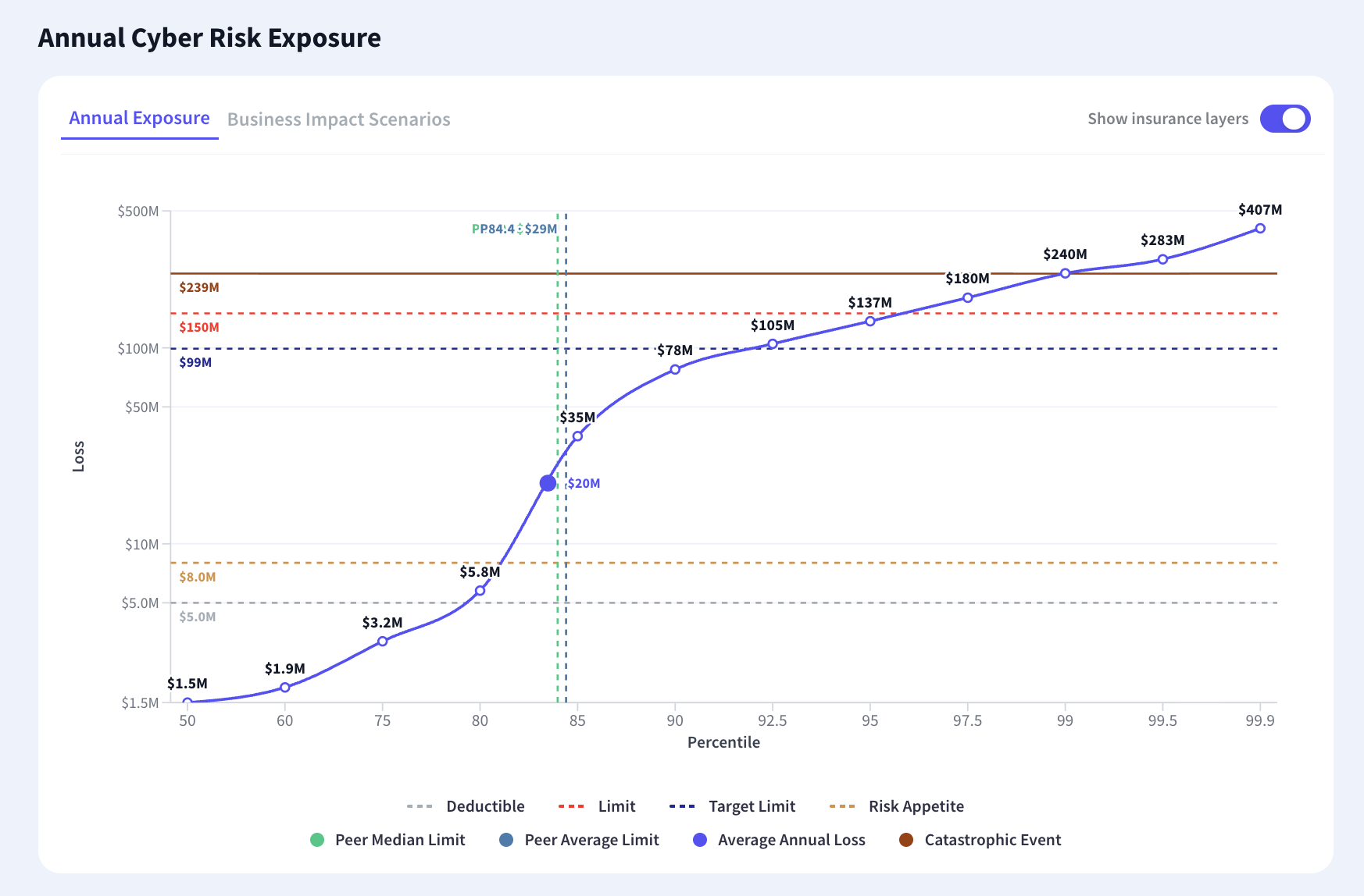 Modeled loss by percentile with insurance layers overlaid, showing the deductible, current limit, target limit, stated risk appetite and peer benchmark limits against the curve