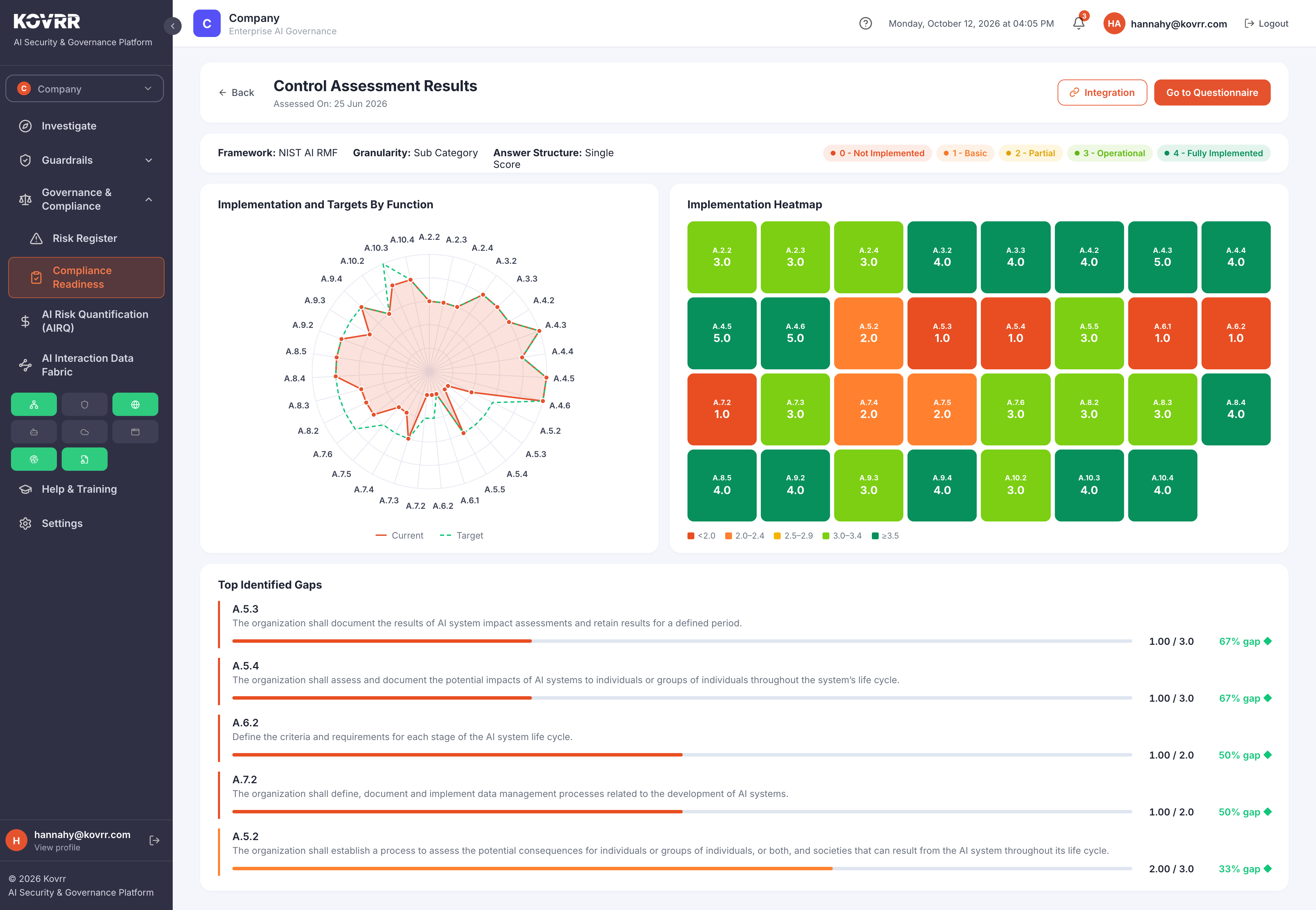 Control assessment results against an AI risk management framework, showing current scores against targets per sub-category with a heatmap and a ranked list of the largest shortfalls
