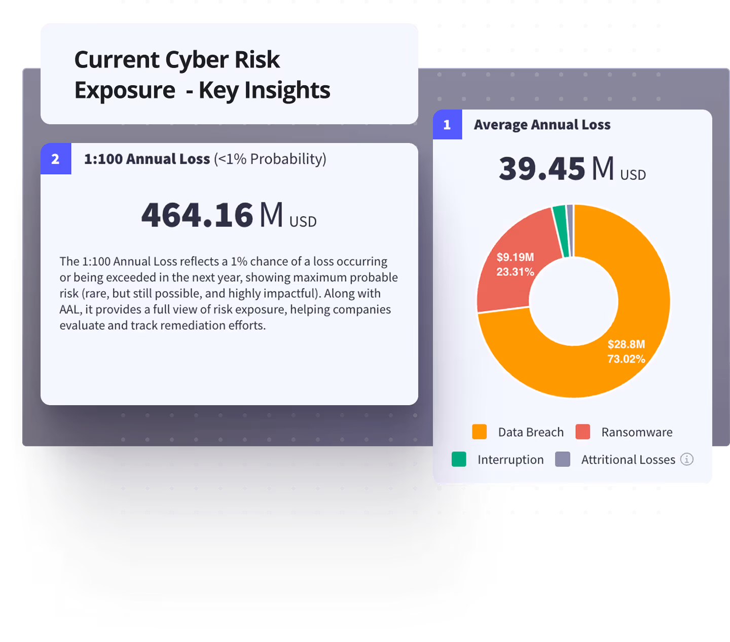 A screen shot with data and charts about cyber risk exposure